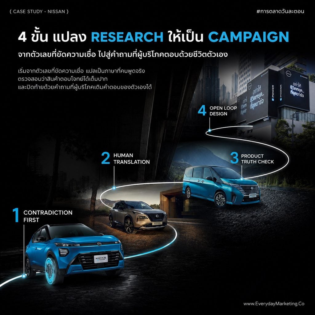 แปลง Insight เป็นแคมเปญ 4 ขั้นตอน ถอดเคส Every Minute Matters ของ Nissan Kicks e-POWER พร้อมข้อมูล Deloitte ที่คนไทย 46% อยากชาร์จเสร็จใน 20 นาที และความกังวลเรื่องสถานีชาร์จที่ลดจาก 46% เหลือ 26%
