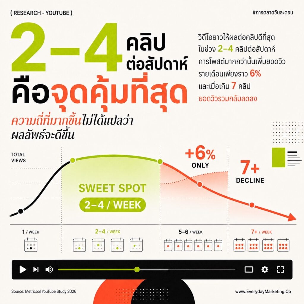 Insight YouTube 2026 จาก Data 799,718 คลิปของ Metricool วิวยาวโต 76% Shorts โต 127% แต่ View Duration ร่วง 37% รายได้โฆษณาหาย 55% พร้อมจุดคุ้มโพสต์ 2-4 คลิปต่อสัปดาห์