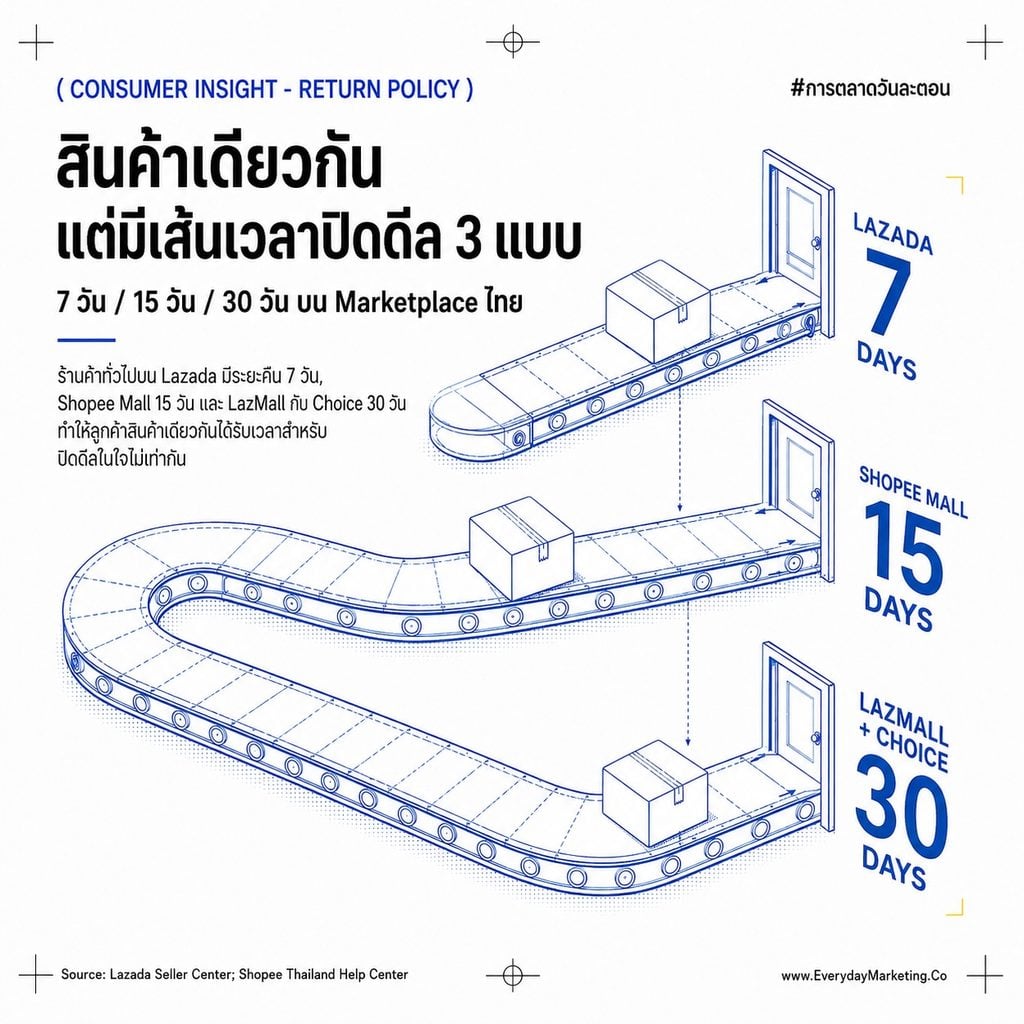 Closure Marketing คือการตลาดที่ออกแบบจังหวะปิดดีลในใจลูกค้า งานวิจัย Gilbert & Ebert พบว่าสิทธิ์เปลี่ยนใจทำให้คนพอใจกับสิ่งที่เลือกน้อยลง แต่ Meta-Analysis ฝั่งการตลาดบอกว่านโยบายคืนสินค้าที่ยืดหยุ่นยังคุ้ม พร้อม 5 มิติที่ต้องแยกให้ออก และเคส LazMall 30 วัน