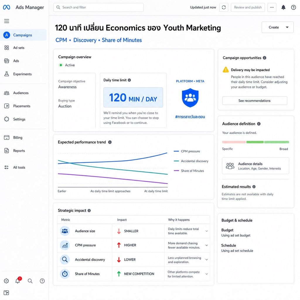 การตลาดวัยรุ่นกำลังเปลี่ยนทั้งโลก หลัง Meta จ่าย 18,000 ล้านดอลลาร์ ยอมจำกัดเวลาเหลือ 2 ชม./วัน ปิดแอปเที่ยงคืน ซ่อนยอด Like พร้อมข้อมูลจากออสเตรเลียที่ชี้ว่าออฟไลน์ไม่ใช่คำตอบ