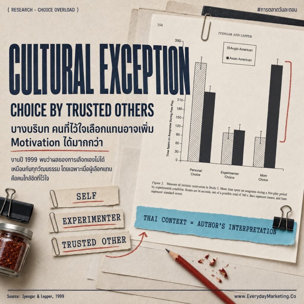 Paradox of Choice จาก Jam Study ปี 2000 ถูกท้าทายด้วย Meta-Analysis 50 งานวิจัยที่พบ Effect เกือบเป็นศูนย์ พร้อม 4 เงื่อนไขของ Choice Overload เคส Walmart ที่ต้องเอาสินค้า 8,500 รายการกลับขึ้นชั้น และมุม AI