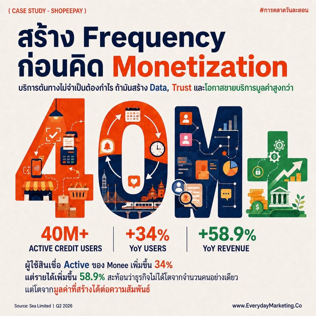 ธุรกิจ e-wallet เอเชียตะวันออกเฉียงใต้หาเงินจากสินเชื่อมากกว่าค่าธรรมเนียม ถอดรหัสดีล ShopeePay กับ TenPay Global ผ่านตัวเลข Monee รายได้ 1,400 ล้านดอลลาร์ สินเชื่อคงค้าง 11,100 ล้านดอลลาร์ และผู้ใช้สินเชื่อกว่า 40 ล้านคน