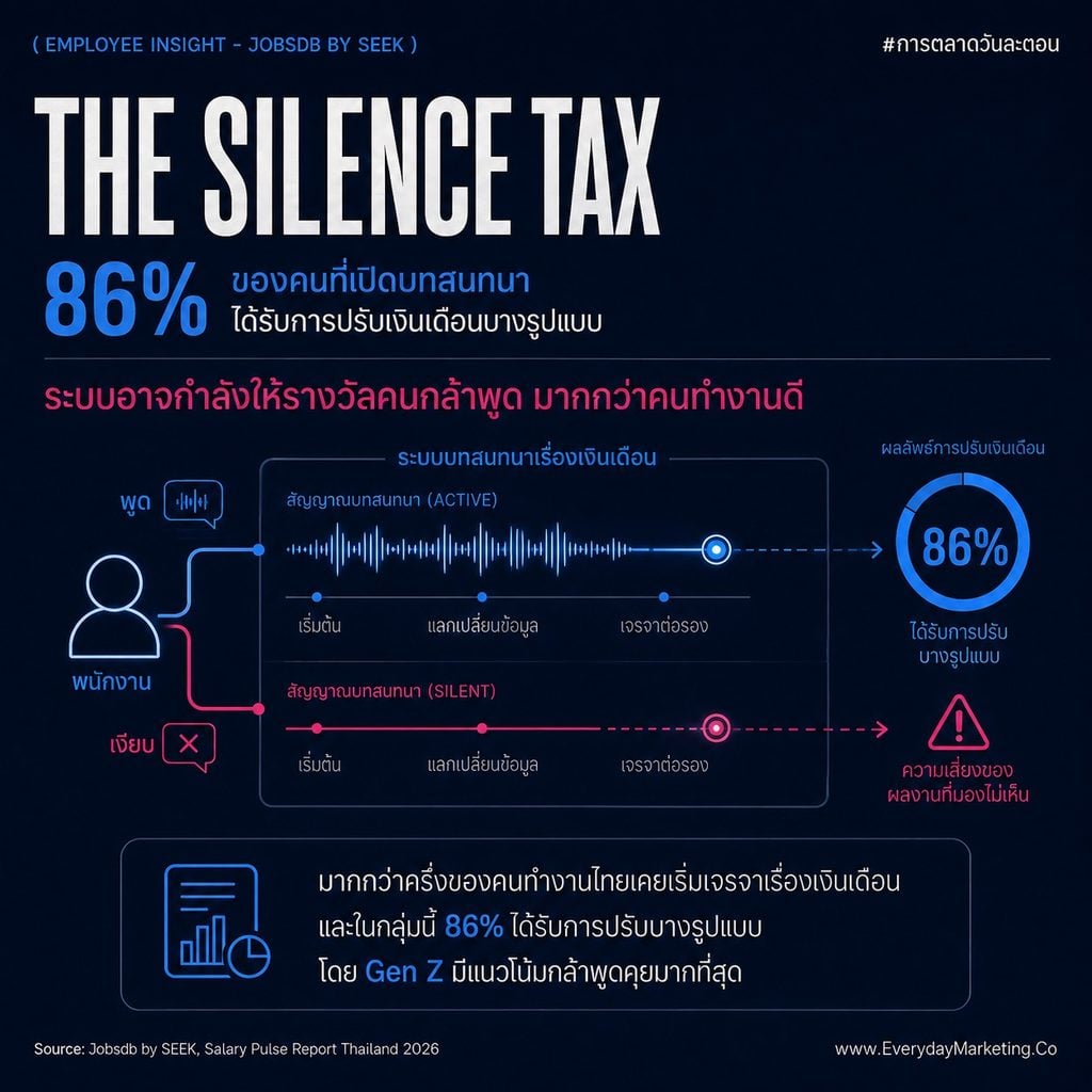 Employee Insight 2027 จากรายงาน Salary Pulse Report ชี้คนไทย 83% บอกว่าเงินเดือนแฟร์ แต่พอใจแค่ 50% คนไม่พอใจหางานใหม่ 2.2 เท่า และมีแค่ 4% ที่ยอมทนองค์กร Toxic