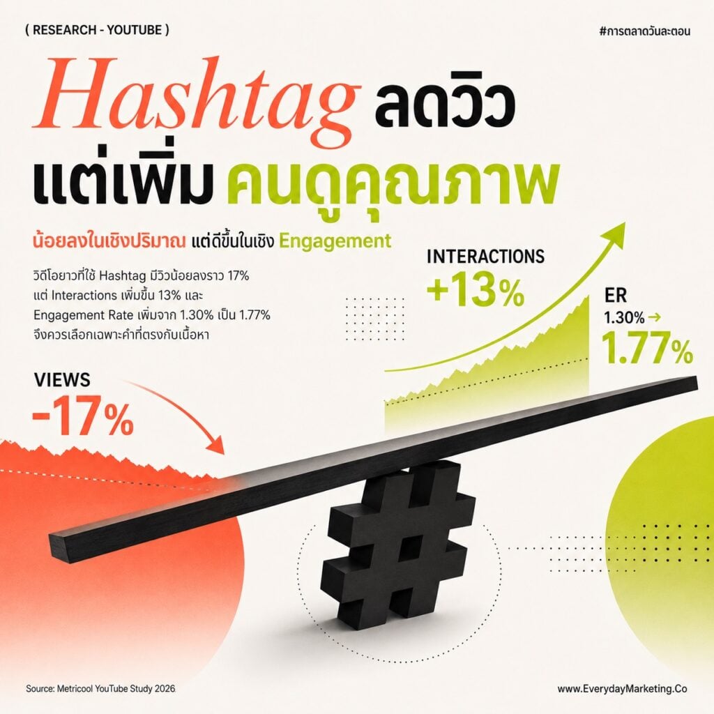 Insight YouTube 2026 จาก Data 799,718 คลิปของ Metricool วิวยาวโต 76% Shorts โต 127% แต่ View Duration ร่วง 37% รายได้โฆษณาหาย 55% พร้อมจุดคุ้มโพสต์ 2-4 คลิปต่อสัปดาห์