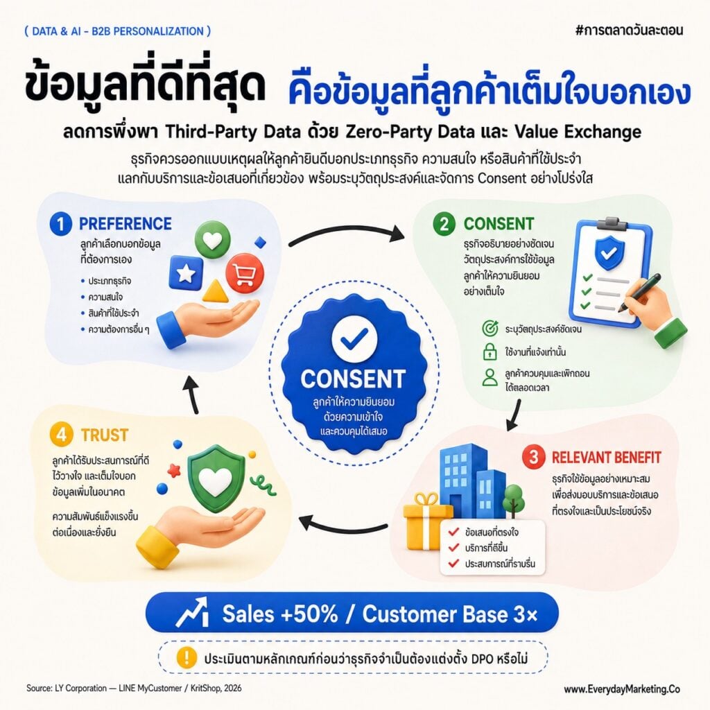 Data Driven B2B 2027 กับ 10 คำถามทำ Personalization ปิดช่องว่าง 93/13 จาก HubSpot, กำแพงข้อมูล 98% จาก Salesforce, Buying Group 59% จาก Gartner พร้อมเคส SCB, LINE, Adobe