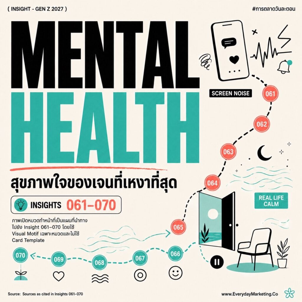 Insight Gen Z 2027 ครบ 100 ข้อจาก McKinsey, Deloitte, Pew, GWI กำลังซื้อ 12 ล้านล้านดอลลาร์, 74% ใช้ AI ทุกวัน, TikTok ครองการค้นหาของเจนซีไทย 66.9%