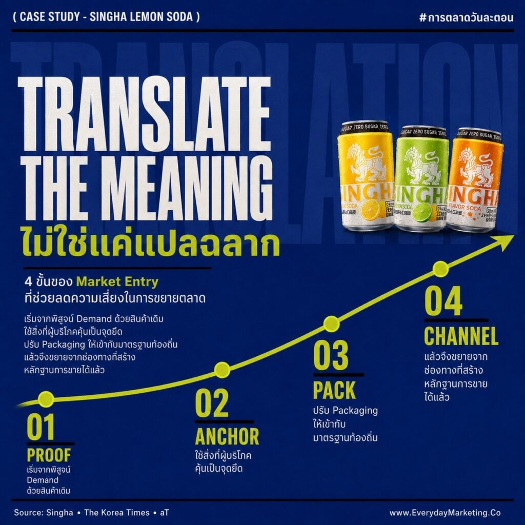 กลยุทธ์ขยายตลาดต่างประเทศ ฉบับ สิงห์ เลมอนโซดา ส่งรสที่ 3 เพื่อคนเกาหลี เปลี่ยนกระป๋อง 330 เป็น 355 มล. หลังบุกตลาด 4 ปี ในตลาดที่ Zero Sugar ครองยอดขาย 52%