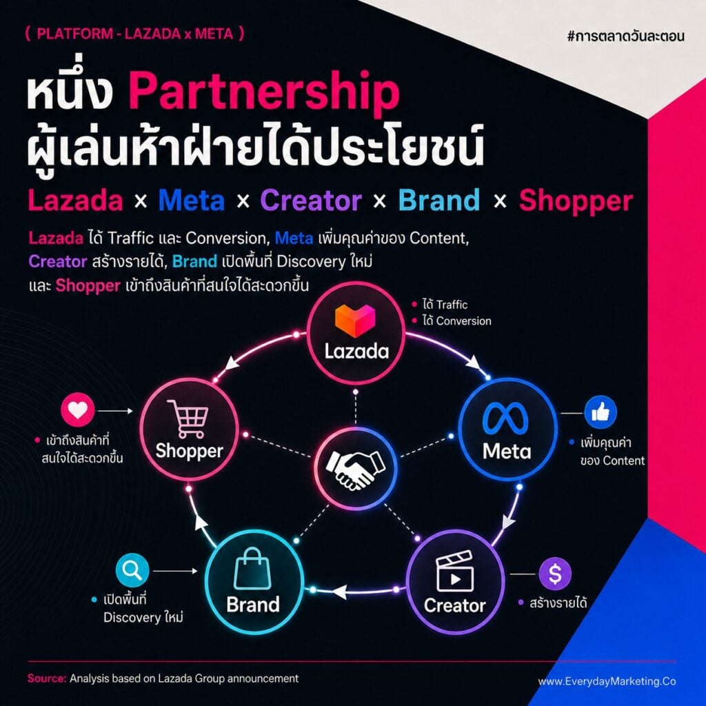ปักตะกร้า Facebook ได้แล้ววันนี้ เมื่อ Lazada จับมือ Meta เปิด Affiliate ใน 6 ประเทศ พร้อม 4 ขั้นตอนเริ่มต้น และ 4 บทเรียนที่ครีเอเตอร์กับ SME ไทยต้องรู้