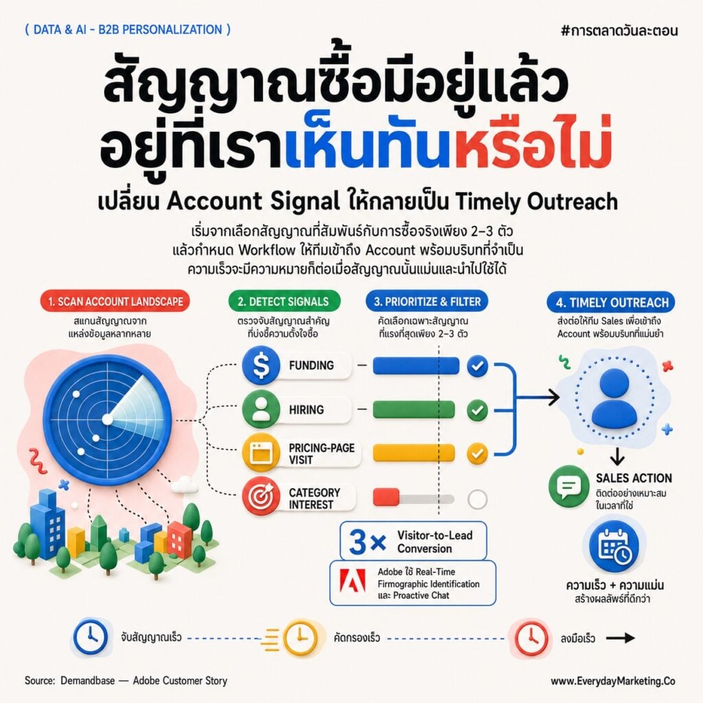 Data Driven B2B 2027 กับ 10 คำถามทำ Personalization ปิดช่องว่าง 93/13 จาก HubSpot, กำแพงข้อมูล 98% จาก Salesforce, Buying Group 59% จาก Gartner พร้อมเคส SCB, LINE, Adobe