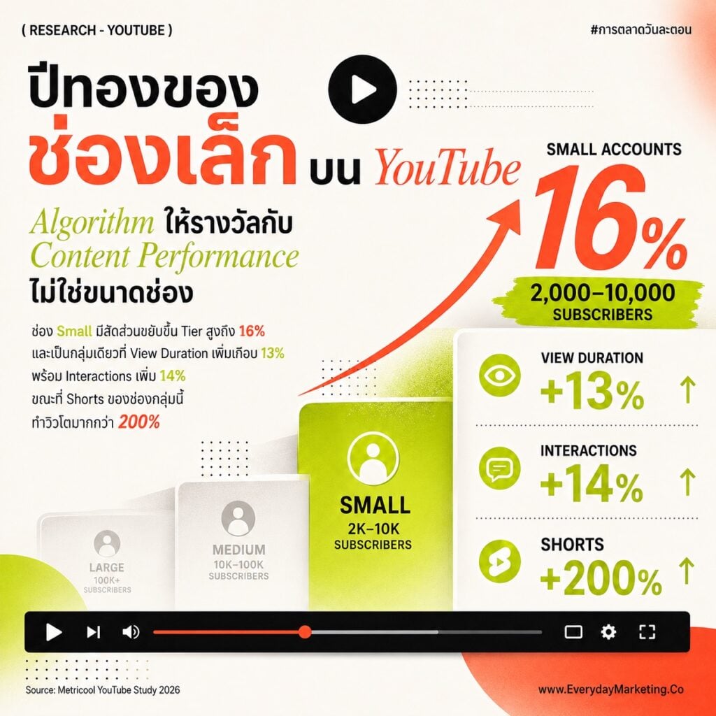 Insight YouTube 2026 จาก Data 799,718 คลิปของ Metricool วิวยาวโต 76% Shorts โต 127% แต่ View Duration ร่วง 37% รายได้โฆษณาหาย 55% พร้อมจุดคุ้มโพสต์ 2-4 คลิปต่อสัปดาห์