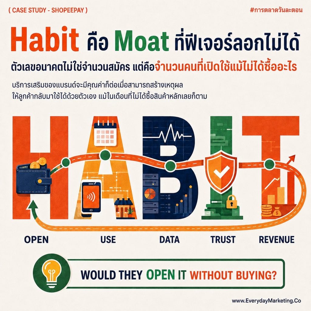 ธุรกิจ e-wallet เอเชียตะวันออกเฉียงใต้หาเงินจากสินเชื่อมากกว่าค่าธรรมเนียม ถอดรหัสดีล ShopeePay กับ TenPay Global ผ่านตัวเลข Monee รายได้ 1,400 ล้านดอลลาร์ สินเชื่อคงค้าง 11,100 ล้านดอลลาร์ และผู้ใช้สินเชื่อกว่า 40 ล้านคน