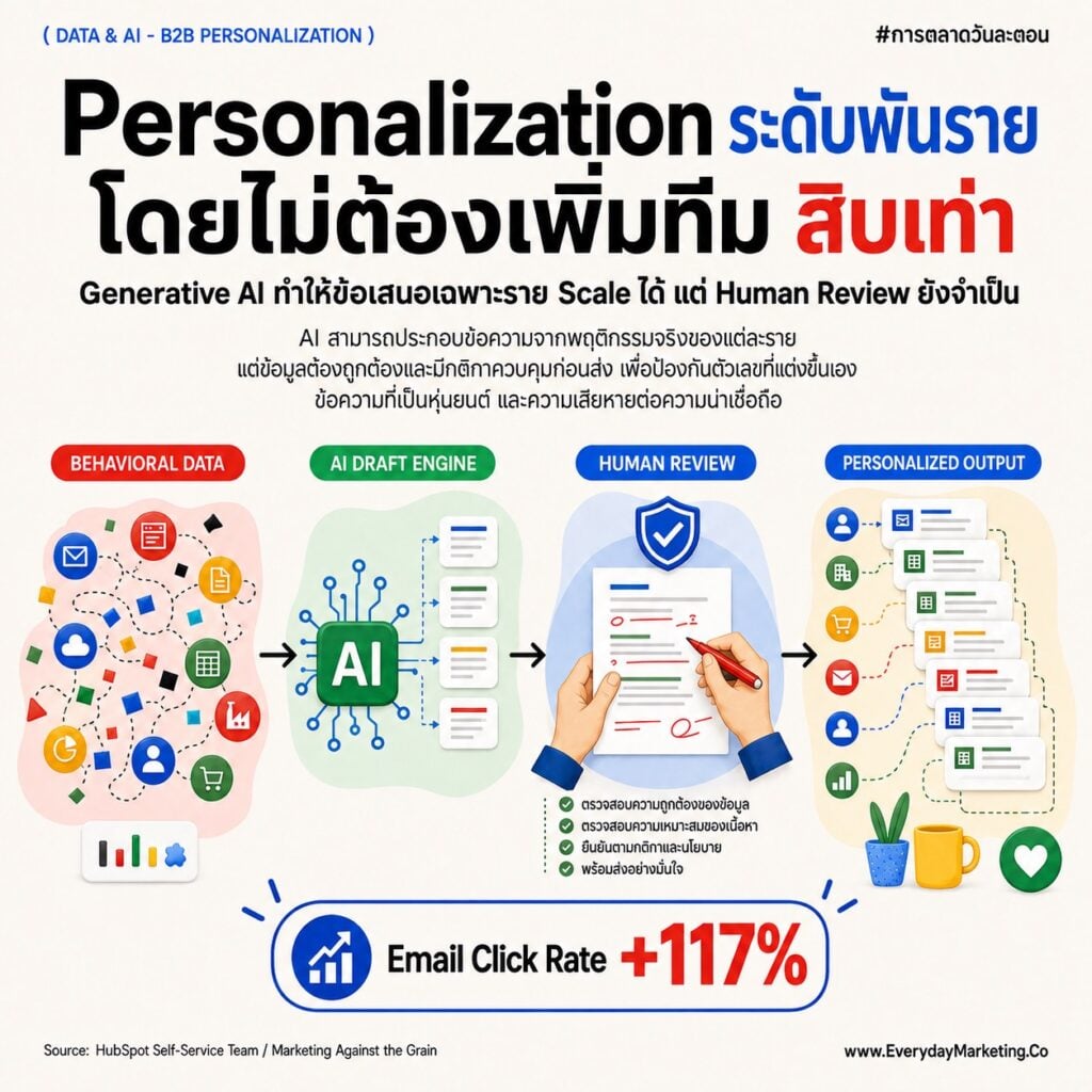 Data Driven B2B 2027 กับ 10 คำถามทำ Personalization ปิดช่องว่าง 93/13 จาก HubSpot, กำแพงข้อมูล 98% จาก Salesforce, Buying Group 59% จาก Gartner พร้อมเคส SCB, LINE, Adobe
