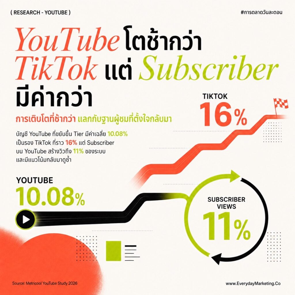 Insight YouTube 2026 จาก Data 799,718 คลิปของ Metricool วิวยาวโต 76% Shorts โต 127% แต่ View Duration ร่วง 37% รายได้โฆษณาหาย 55% พร้อมจุดคุ้มโพสต์ 2-4 คลิปต่อสัปดาห์