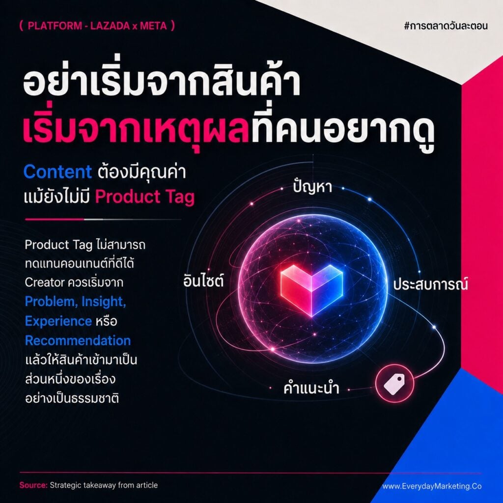 ปักตะกร้า Facebook ได้แล้ววันนี้ เมื่อ Lazada จับมือ Meta เปิด Affiliate ใน 6 ประเทศ พร้อม 4 ขั้นตอนเริ่มต้น และ 4 บทเรียนที่ครีเอเตอร์กับ SME ไทยต้องรู้