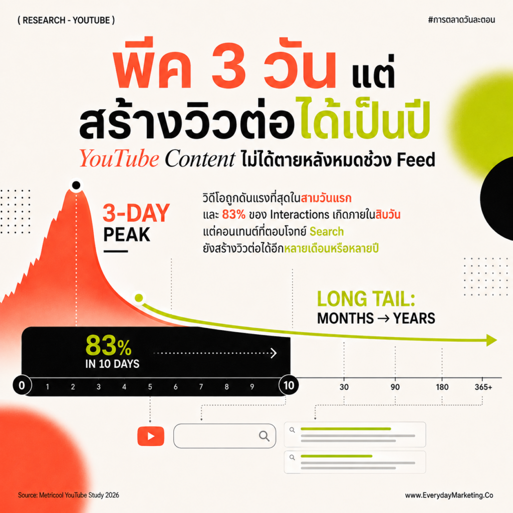 Insight YouTube 2026 จาก Data 799,718 คลิปของ Metricool วิวยาวโต 76% Shorts โต 127% แต่ View Duration ร่วง 37% รายได้โฆษณาหาย 55% พร้อมจุดคุ้มโพสต์ 2-4 คลิปต่อสัปดาห์