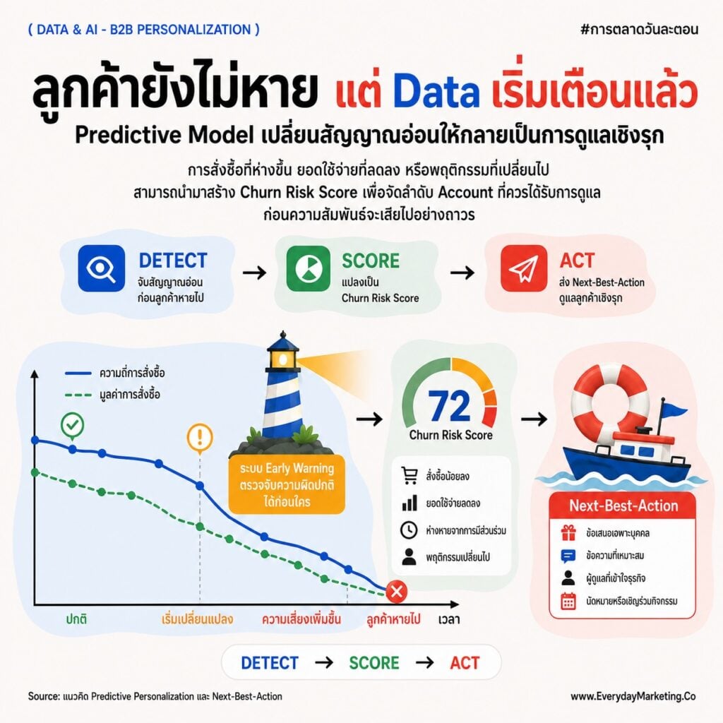 Data Driven B2B 2027 กับ 10 คำถามทำ Personalization ปิดช่องว่าง 93/13 จาก HubSpot, กำแพงข้อมูล 98% จาก Salesforce, Buying Group 59% จาก Gartner พร้อมเคส SCB, LINE, Adobe