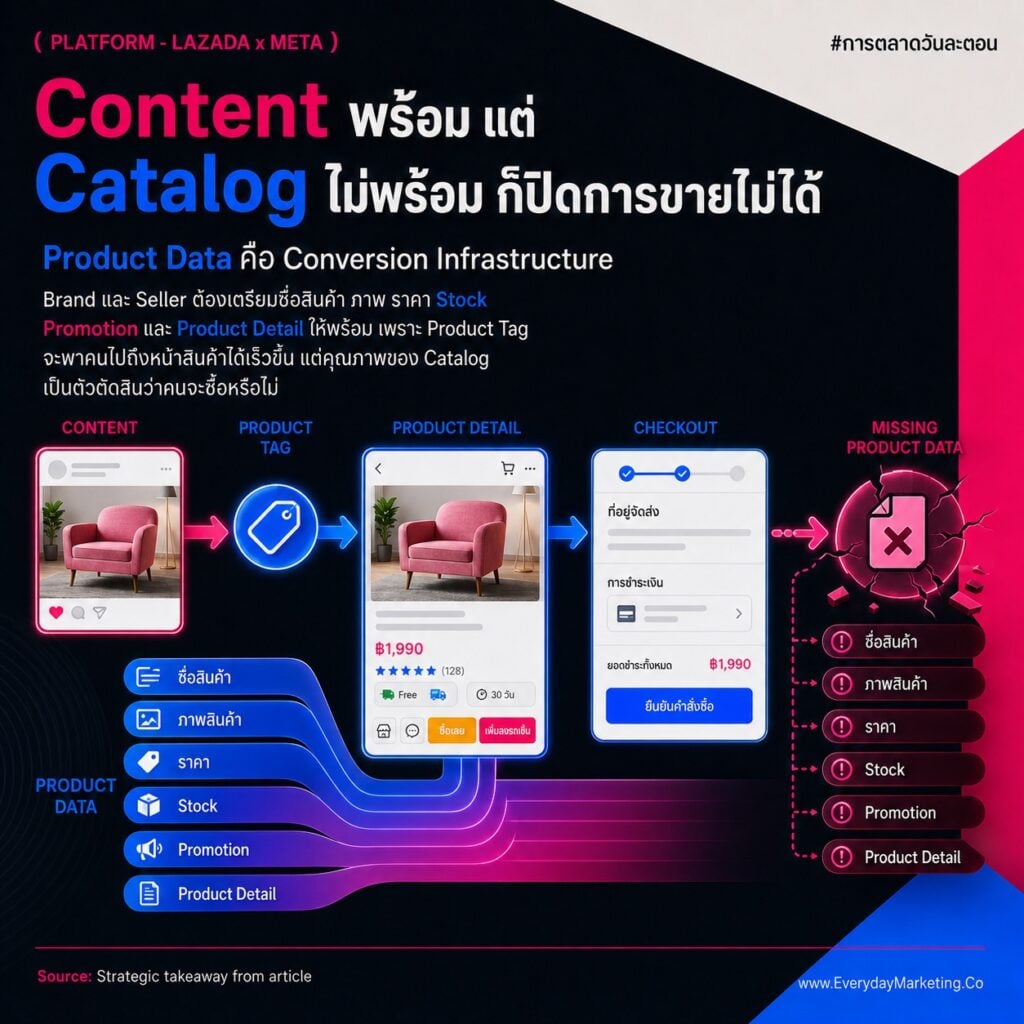 ปักตะกร้า Facebook ได้แล้ววันนี้ เมื่อ Lazada จับมือ Meta เปิด Affiliate ใน 6 ประเทศ พร้อม 4 ขั้นตอนเริ่มต้น และ 4 บทเรียนที่ครีเอเตอร์กับ SME ไทยต้องรู้