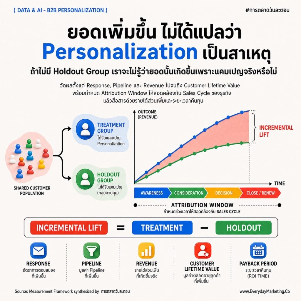 Data Driven B2B 2027 กับ 10 คำถามทำ Personalization ปิดช่องว่าง 93/13 จาก HubSpot, กำแพงข้อมูล 98% จาก Salesforce, Buying Group 59% จาก Gartner พร้อมเคส SCB, LINE, Adobe