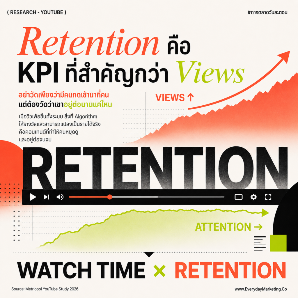 Insight YouTube 2026 จาก Data 799,718 คลิปของ Metricool วิวยาวโต 76% Shorts โต 127% แต่ View Duration ร่วง 37% รายได้โฆษณาหาย 55% พร้อมจุดคุ้มโพสต์ 2-4 คลิปต่อสัปดาห์