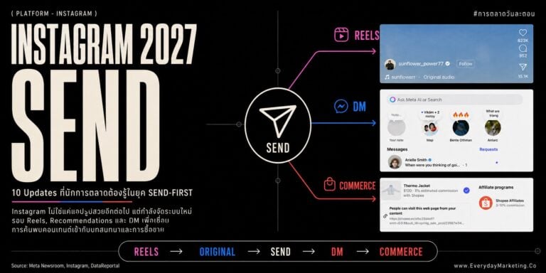 อัปเดต Instagram 2027 รวม 10 เรื่องที่นักการตลาดต้องรู้ ตั้งแต่ยุค 3,000 ล้านผู้ใช้, Shopee Affiliate ในไทย, ปราบคอนเทนต์ Repost ถึงยุคยอด Send สำคัญกว่า Like