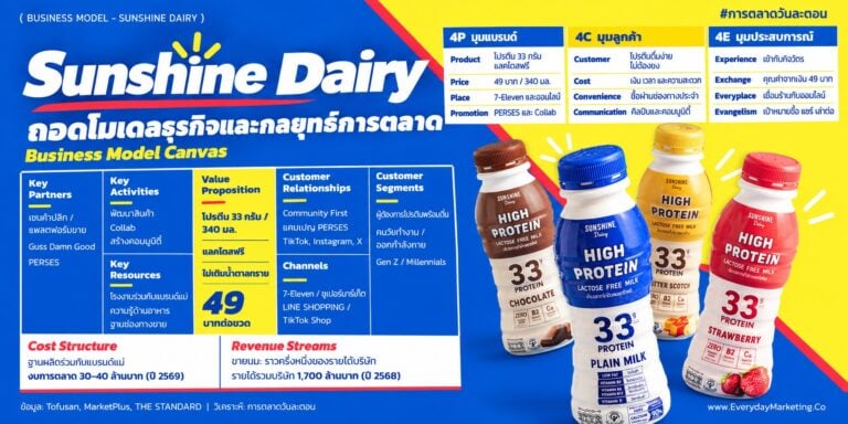 Sunshine Dairy business model วิเคราะห์นมโปรตีนเครือโทฟุซัง รายได้ราวครึ่งของ 1,700 ล้านใน 6 ปี เป้า 2,200 ล้าน ตลาดโต 30-40% พร้อมกลยุทธ์ 4P 4C 4E