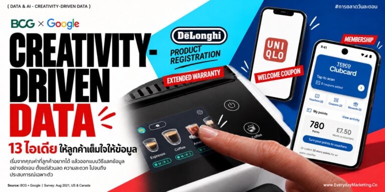 เก็บ Data ลูกค้ายังไงให้เต็มใจให้เอง สรุป 13 แรงจูงใจจากผลสำรวจ BCG x Google ที่ทำให้คนยอมแลกข้อมูลพุ่งจาก 30% เป็น 90% พร้อมเคสจริกว่า 30 แบรนด์ระดับโลก