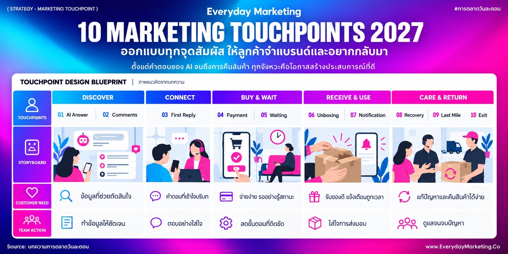 Marketing Touchpoint 10 จุดสำคัญปี 2027 ที่เพิ่ม Customer Experience ตั้งแต่คำตอบของ AI ถึงขั้นตอนคืนสินค้า พร้อมภาพ Mapping บน 9A Customer Journey ทุกข้อ