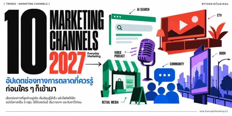 ช่องทางการตลาด 2027 อัปเดท 10 Marketing Channels ใหม่ ตั้งแต่ AI Search, Retail Media, CTV ถึง LINE MINI App พร้อมสถานะความพร้อม 3 ระดับ และจุดเริ่มต้นที่ลงมือได้จริงทุกข้อ