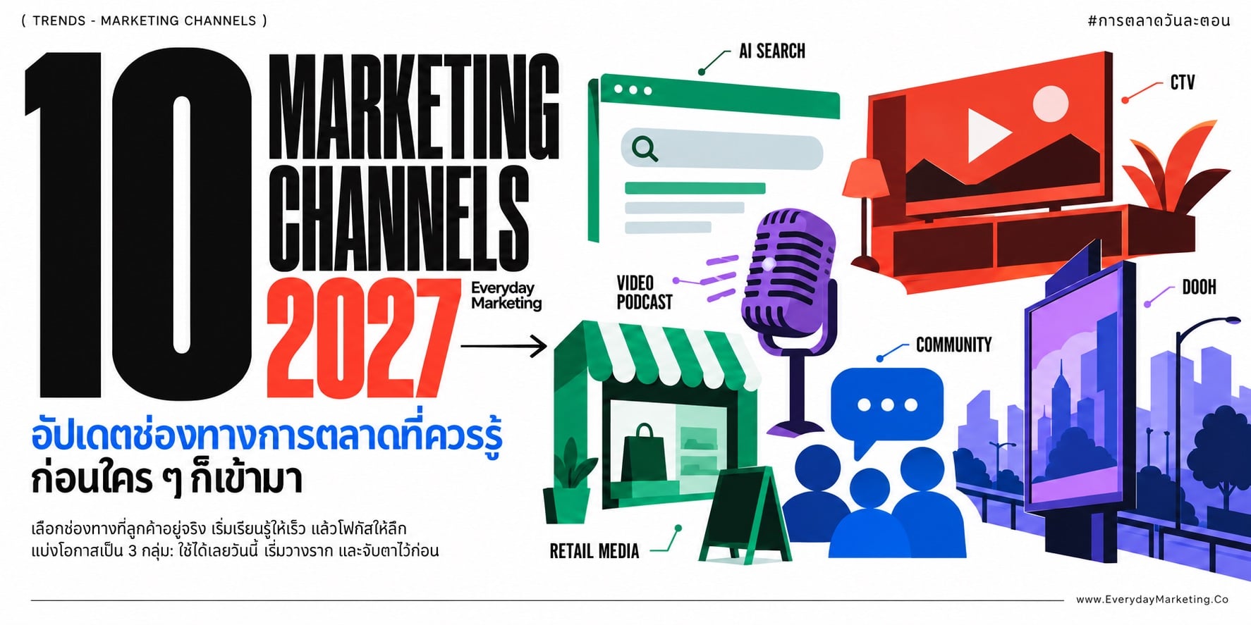 ช่องทางการตลาด 2027 อัปเดท 10 Marketing Channels ใหม่ ตั้งแต่ AI Search, Retail Media, CTV ถึง LINE MINI App พร้อมสถานะความพร้อม 3 ระดับ และจุดเริ่มต้นที่ลงมือได้จริงทุกข้อ