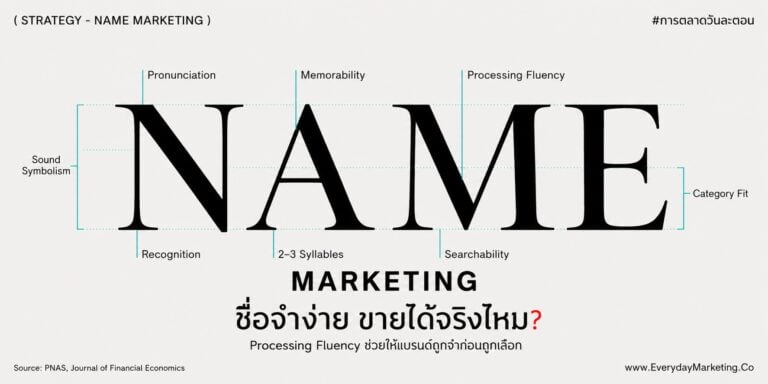ตั้งชื่อแบรนด์ให้จำง่ายส่งผลจริงไหม ถอดงานวิจัย 14,926 บริษัท เคส Twitter สู่ X มูลค่าแบรนด์หาย 82.8% ชื่อ Premium ที่ยากแล้วดี พร้อมเช็คลิสต์ 5 ข้อก่อนตั้งชื่อ