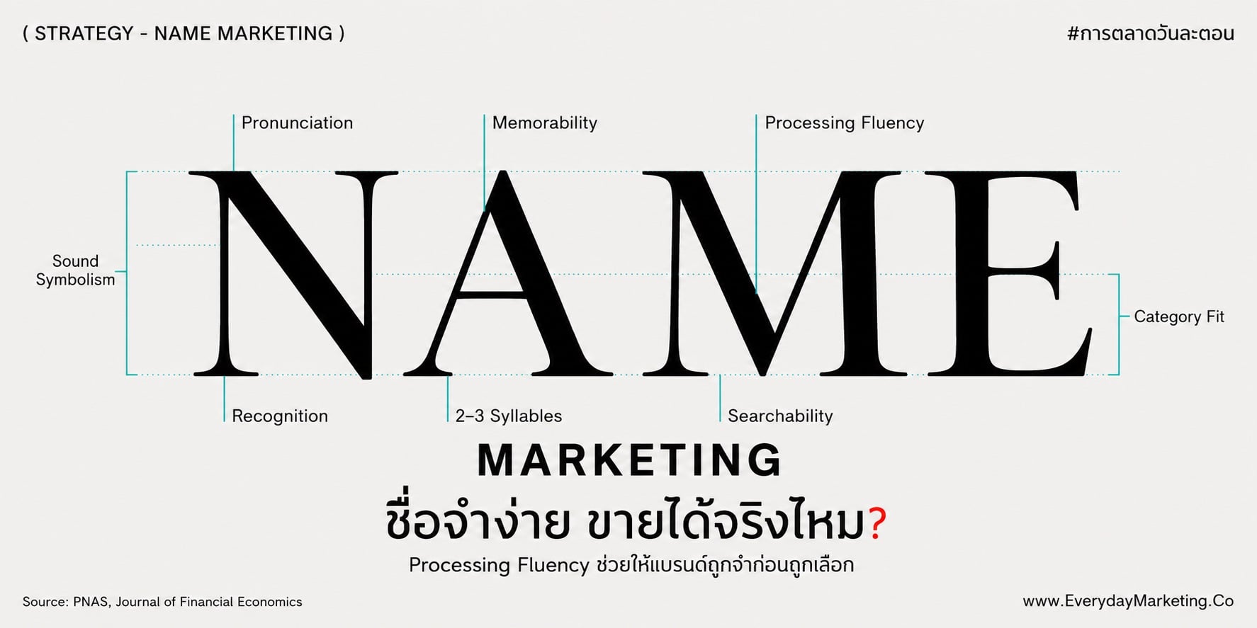 ตั้งชื่อแบรนด์ให้จำง่ายส่งผลจริงไหม ถอดงานวิจัย 14,926 บริษัท เคส Twitter สู่ X มูลค่าแบรนด์หาย 82.8% ชื่อ Premium ที่ยากแล้วดี พร้อมเช็คลิสต์ 5 ข้อก่อนตั้งชื่อ