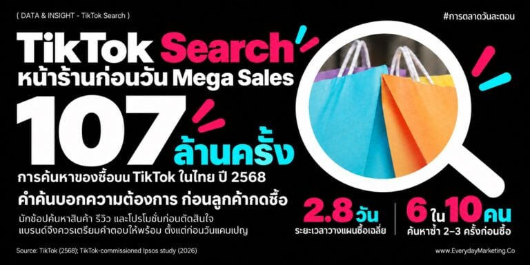 TikTok Search โตขึ้น 175% ในไตรมาส 4 ปี 2568 รวม 107 ล้านครั้ง นักช้อปไทยวางแผนล่วงหน้า 2.8 วัน เสิร์ชซ้ำ 2-3 ครั้ง และ 83% ใช้ TikTok ค้นหาช่วง Mega Sales