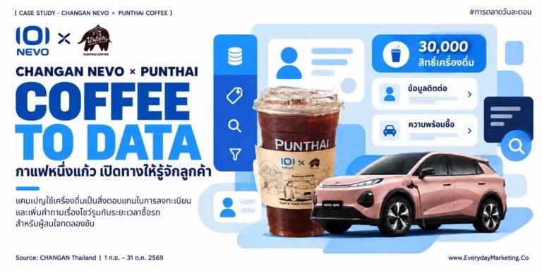 CHANGAN NEVO Q05 พันธุ์ไทย แจกกาแฟ 30,000 แก้ว มูลค่ากว่า 1.9 ล้านบาท ผ่าน 796 สาขา แลกกับ First-Party Data ที่ยืนยันด้วย OTP เฉลี่ยราว 63 บาทต่อหนึ่งสิทธิ์