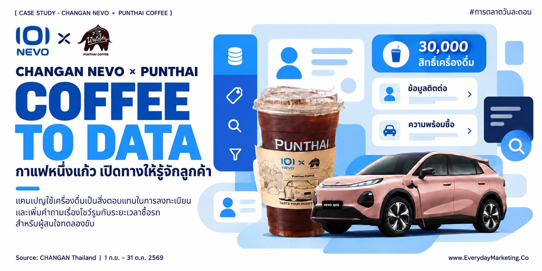 CHANGAN NEVO Q05 พันธุ์ไทย แจกกาแฟ 30,000 แก้ว มูลค่ากว่า 1.9 ล้านบาท ผ่าน 796 สาขา แลกกับ First-Party Data ที่ยืนยันด้วย OTP เฉลี่ยราว 63 บาทต่อหนึ่งสิทธิ์