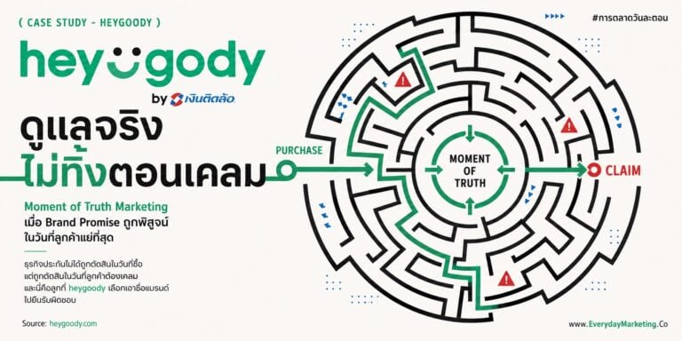 Moment of Truth Marketing คืออะไร ถอดเคส heygoody ฉลอง 3 ปีที่วาง Brand Promise ไว้ตอนเคลม พร้อมข้อมูล J.D. Power 7% ไม่กล้าเคลม 44% เจอเบี้ยขึ้น และ 4 บทเรียนสำหรับธุรกิจบริการ