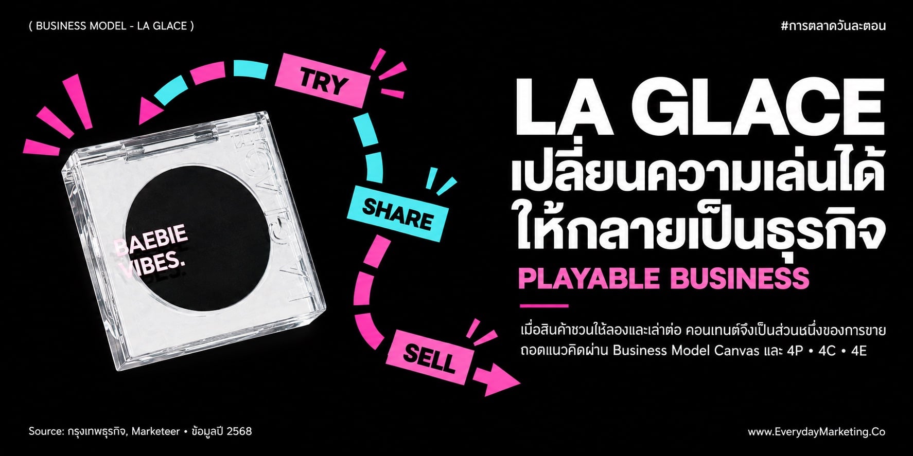 วิเคราะห์ Business Model Canvas ของ LA GLACE แบรนด์เครื่องสำอางไทยที่โต 1,000% กำไรมาจากไหน ทำไมสินค้า 3 ตัวทำรายได้ 70% พร้อมกลยุทธ์ 4P 4C 4E ฉบับเต็ม