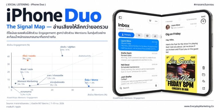 Social Listening iPhone Duo เจาะเสียงจริง 5,199 โพสต์ พบชื่อรุ่นครองเสียง 38% แต่ดีไซน์จอพับกวาด Engagement 35% พร้อม 5 Insight ที่นักการตลาดใช้ต่อได้