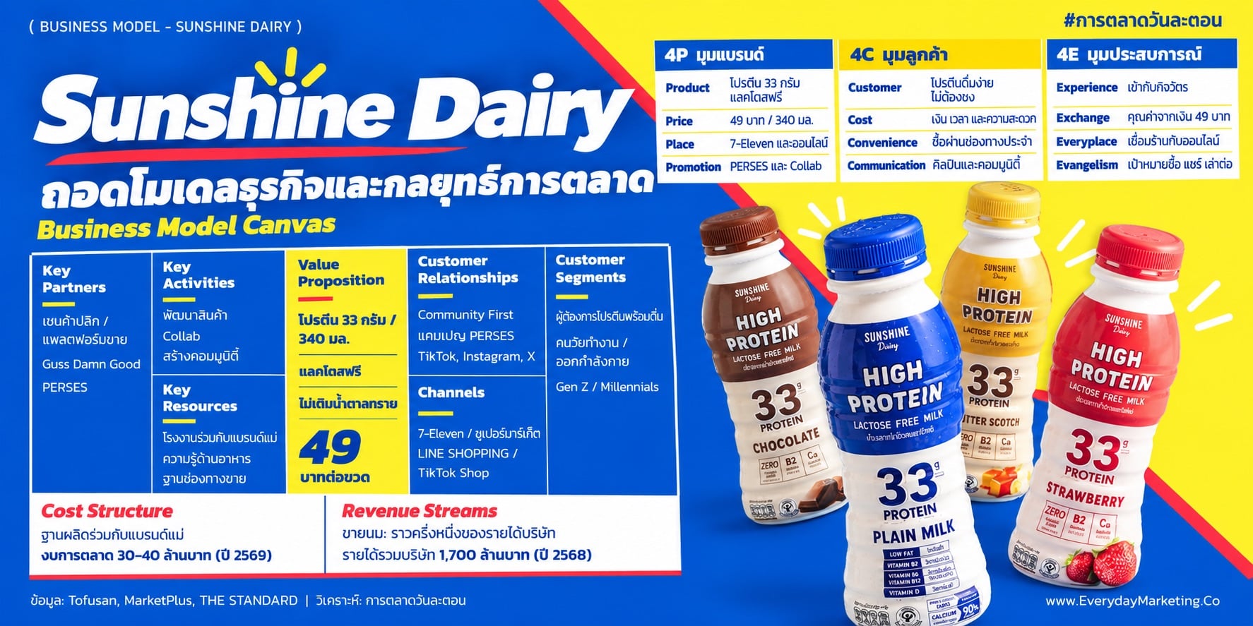 Sunshine Dairy business model วิเคราะห์นมโปรตีนเครือโทฟุซัง รายได้ราวครึ่งของ 1,700 ล้านใน 6 ปี เป้า 2,200 ล้าน ตลาดโต 30-40% พร้อมกลยุทธ์ 4P 4C 4E