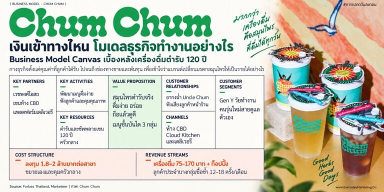Chum Chum business model วิเคราะห์ครบ 9 ช่อง ร้านชาสมุนไพรตำรับ 120 ปี ราคา 75-170 บาท ลูกค้าซื้อซ้ำ 12-18 ครั้ง/เดือน ขยายราว 15 สาขาใน 15 เดือน พร้อมกลยุทธ์ 4P 4C 4E