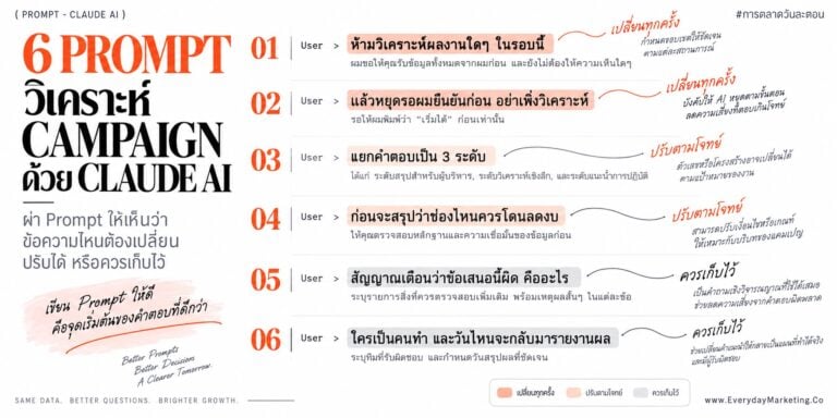 Prompt วิเคราะห์ผลแคมเปญ 6 ตัวพร้อมก๊อปไปใช้ ตั้งแต่ตรวจ Data ที่นับซ้ำ วิเคราะห์แยก 3 ระดับ ไปจนถึงแผนย้ายงบพร้อมสัญญาณเตือน และสรุปหน้าเดียวสำหรับผู้บริหาร