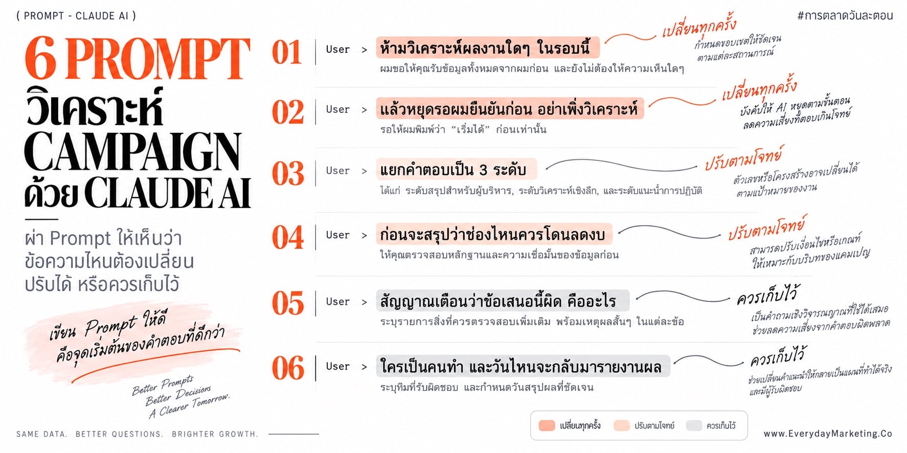 Prompt วิเคราะห์ผลแคมเปญ 6 ตัวพร้อมก๊อปไปใช้ ตั้งแต่ตรวจ Data ที่นับซ้ำ วิเคราะห์แยก 3 ระดับ ไปจนถึงแผนย้ายงบพร้อมสัญญาณเตือน และสรุปหน้าเดียวสำหรับผู้บริหาร