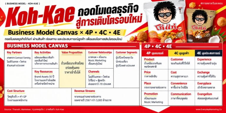 โมเดลธุรกิจ โก๋แก่ ถั่วเคลือบกะทิ 50 ปี ยอดขายกว่า 3,000 ล้าน แต่กำไรไม่ถึง 1% กาง Business Model Canvas 9 ช่อง กลยุทธ์ 4P 4C 4E และบทเรียนหลุดกับดักความสำเร็จ
