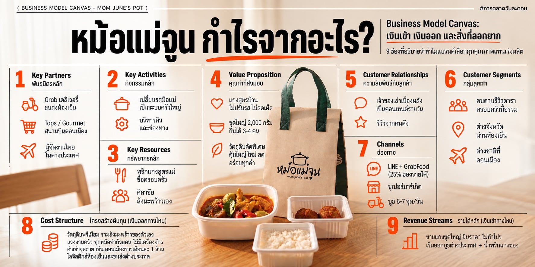 โมเดลธุรกิจ หม้อแม่จูน แกงไก่ไวรัลรายได้ 77 ล้านใน 8 เดือนแรก ขาย 3,000 หม้อ/วันยังไม่พอ วิเคราะห์ Business Model Canvas 9 ช่อง กลยุทธ์ 4P 4C 4E และเป้า 240 ล้าน