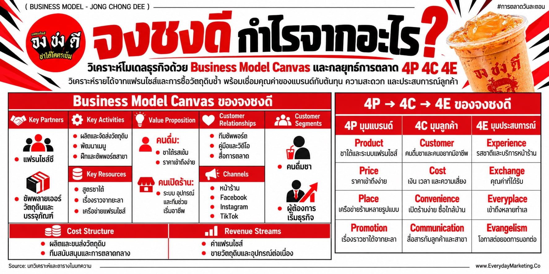 โมเดลธุรกิจ จงชงดี ชาใต้จากยะลาที่โตกว่า 520 สาขาใน 1 ปีครึ่ง ค่าแฟรนไชส์เริ่ม 25,900 บาท ไม่หักเปอร์เซ็นต์ ไม่มีรายปี แล้วกำไรจากอะไร วิเคราะห์ครบ BMC 9 ช่อง และ 4P 4C 4E