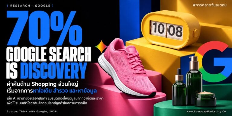AI Shopping กำลังเปลี่ยนเทศกาลช้อปปลายปี ถอดรหัส Checklist จาก Google ว่า 70% ของคำค้นช้อปปิ้งเป็นการหาไอเดีย พร้อมวิธีเตรียม Product Data และตั้งงบจาก Margin ก่อน 11.11