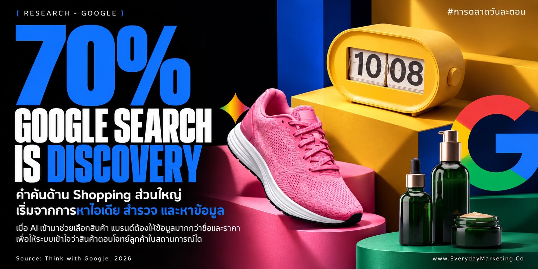 AI Shopping กำลังเปลี่ยนเทศกาลช้อปปลายปี ถอดรหัส Checklist จาก Google ว่า 70% ของคำค้นช้อปปิ้งเป็นการหาไอเดีย พร้อมวิธีเตรียม Product Data และตั้งงบจาก Margin ก่อน 11.11