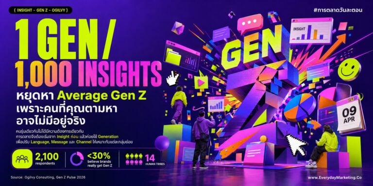 Insight Gen Z 2027 จากรายงาน Ogilvy 2,100 คน พบ 14 กลุ่มย่อยที่ต้องการคนละอย่าง เลิกเหมารวมทั้ง Gen แล้วใช้ Personalization to Insight เลือก Insight ก่อนค่อยปรับภาษาให้ตรงรุ่น