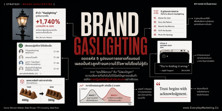 Brand Gaslighting คือการที่แบรนด์ทำให้ลูกค้าสงสัยสิ่งที่ตัวเองเห็น ถอดรหัส 5 รูปแบบจาก Antennagate, Shrinkflation ที่ 48% เปลี่ยนแบรนด์ และ BP Carbon Footprint