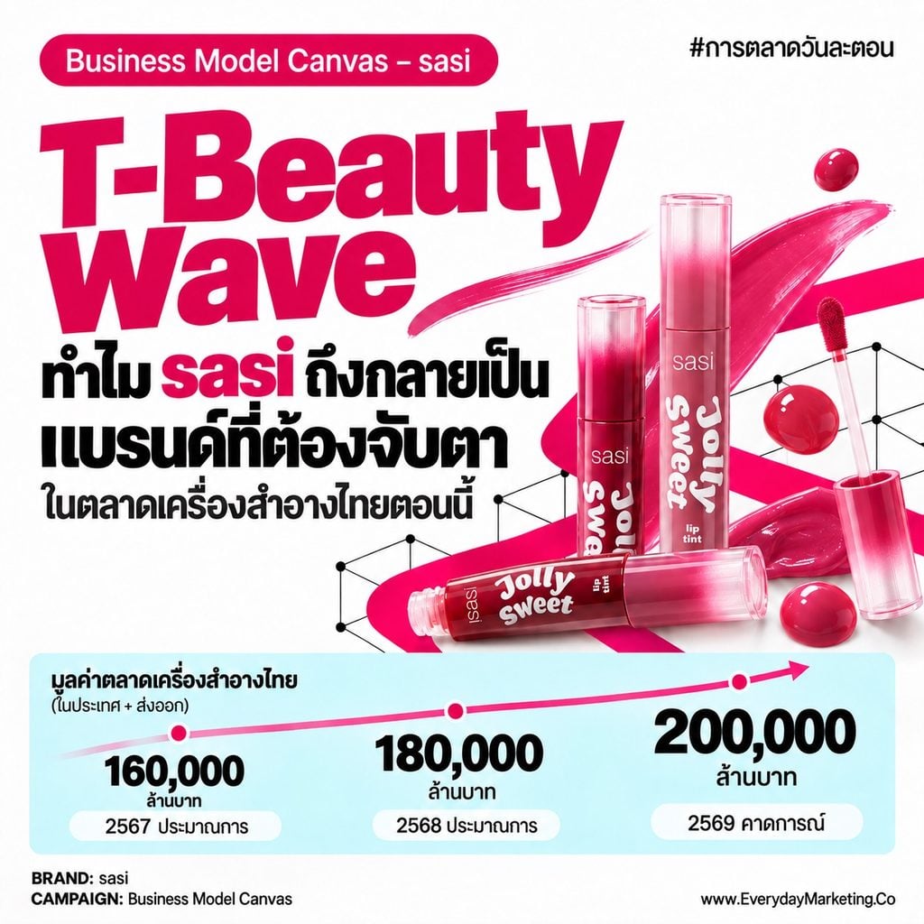 โมเดลธุรกิจ sasi ศศิ แบรนด์ลูกศรีจันทร์ 78 ปี วิเคราะห์ Business Model Canvas 9 ช่อง กลยุทธ์ 4P 4C 4E เจาะราคาเริ่ม 39 บาท โต 53% ต่อปี รายได้เครือ 2,055 ล้าน