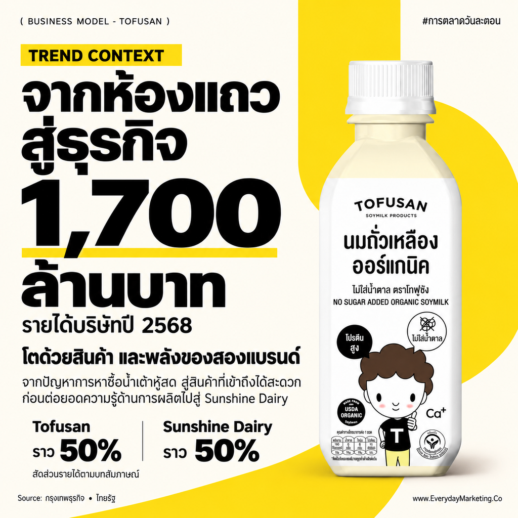 วิเคราะห์ Business Model Canvas ของ โทฟุซัง (Tofusan) แบรนด์น้ำเต้าหู้ที่โตเป็น 1,700 ล้านบาท กำไรมาจากไหน ทำไมรายได้ครึ่งหนึ่งมาจากนมไฮโปรตีน พร้อมกลยุทธ์ 4P 4C 4E